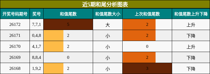 和尾分析