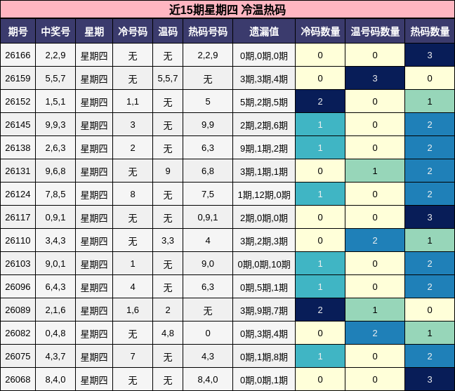 近15期星期四 冷温热码