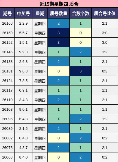 近15期星期四 质合