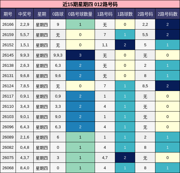 近15期星期四 012路号码