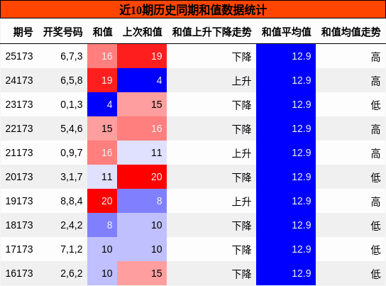 和值分析