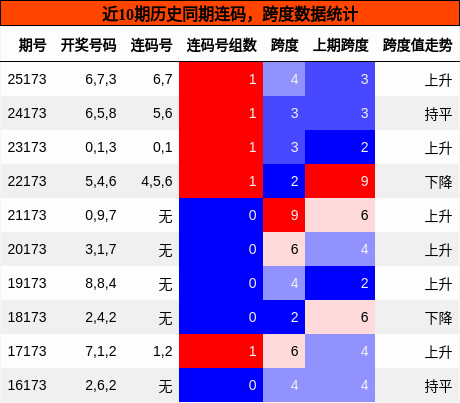 连码分析,跨度分析