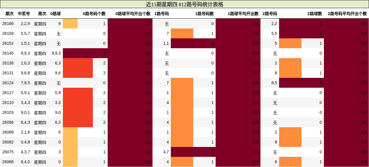 近15期星期四 012路号码统计表格