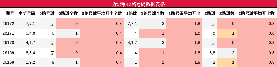 012路号码分析
