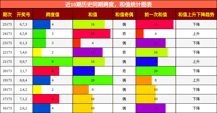 跨度分析,和值分析