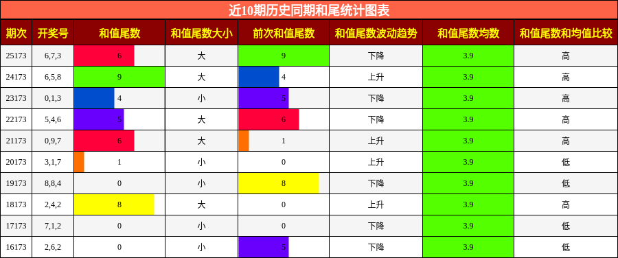 和尾分析
