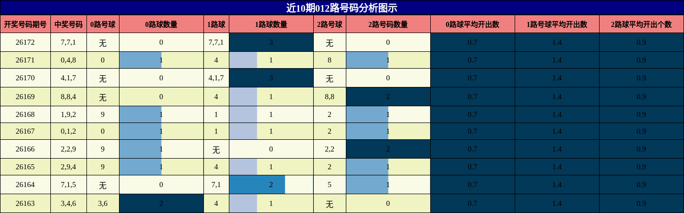 012路号码分析
