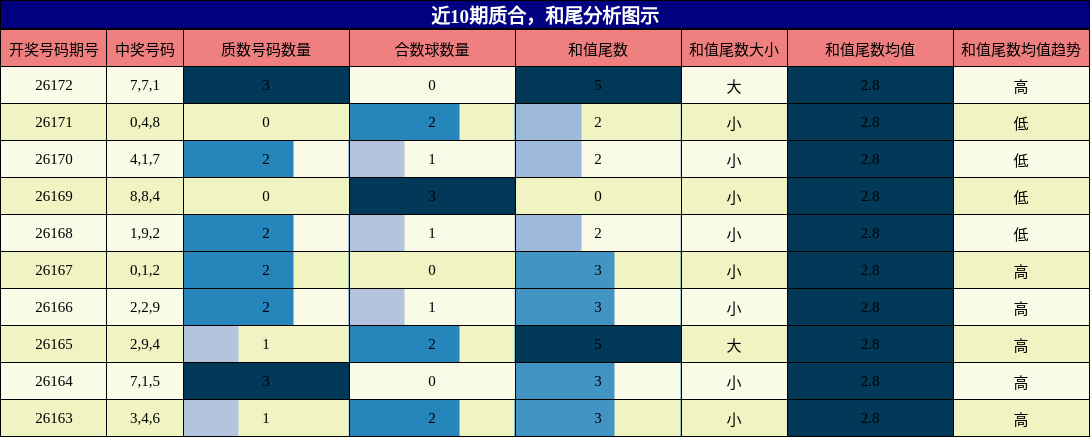 质合分析，和尾分析