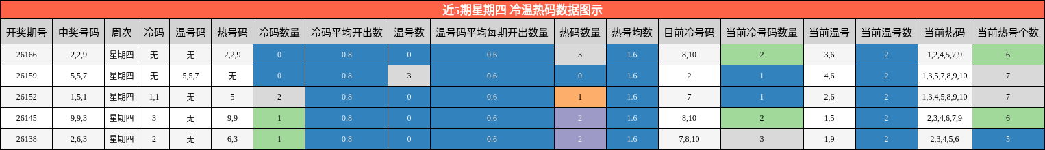 冷温热码分析