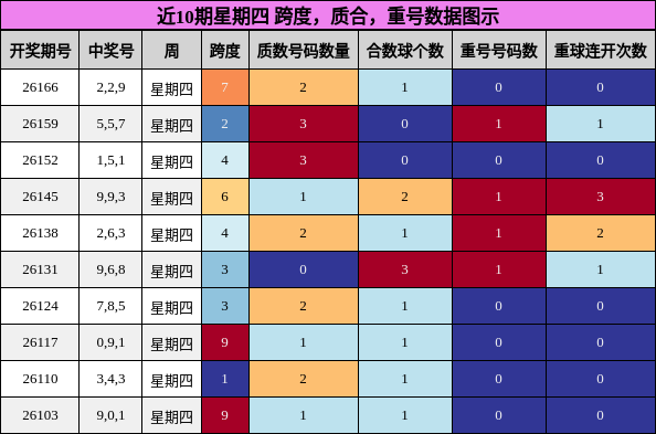 近10期星期四 跨度,质合,重号数据图示