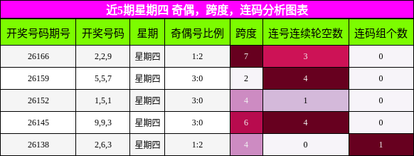 近5期星期四 奇偶,跨度,连码分析图表