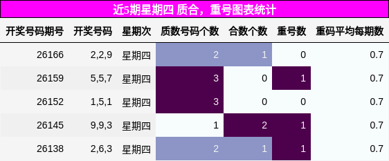 质合分析，重号分析