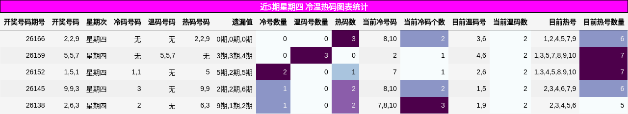 冷温热码分析