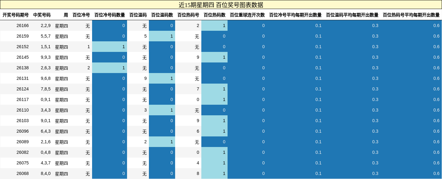 百位奖号分析