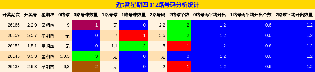 近5期星期四 012路号码分析统计
