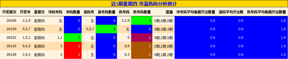 近5期星期四 冷温热码分析统计