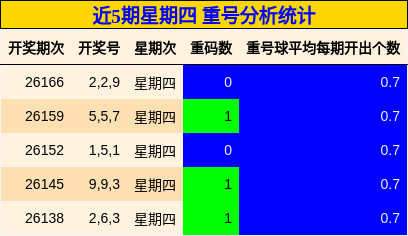 近5期星期四 重号分析统计