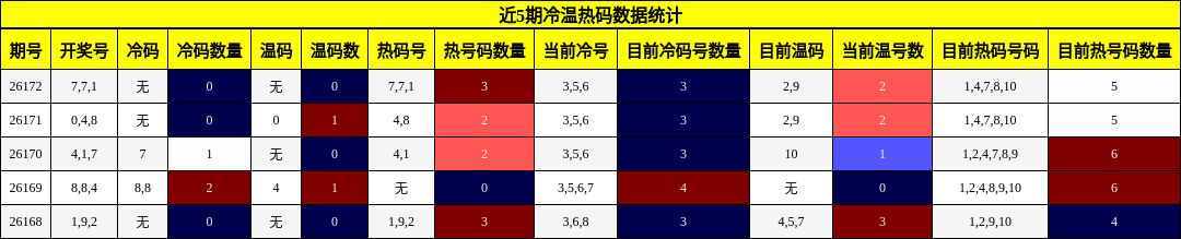 冷温热码分析