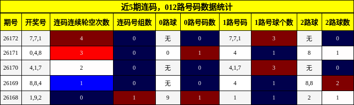 连码分析，012路号码分析