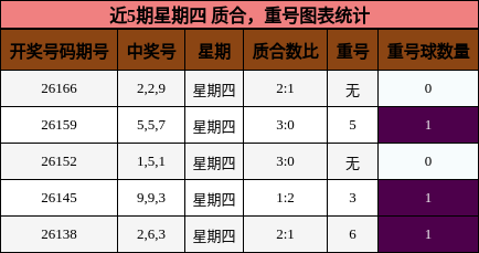 质合分析,重号分析