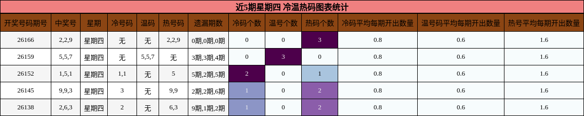 冷温热码分析