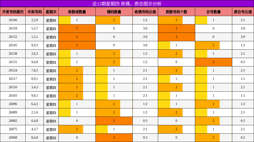 近15期星期四 奇偶，质合图示分析