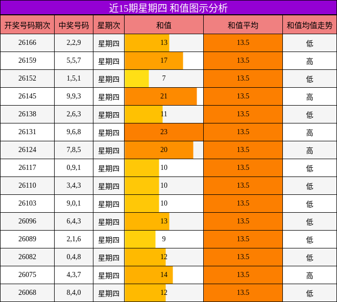 近15期星期四 和值图示分析