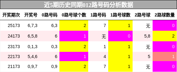 012路号码分析