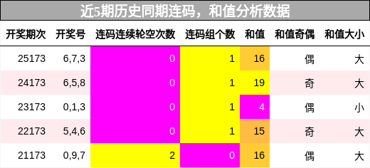 连码分析，和值分析