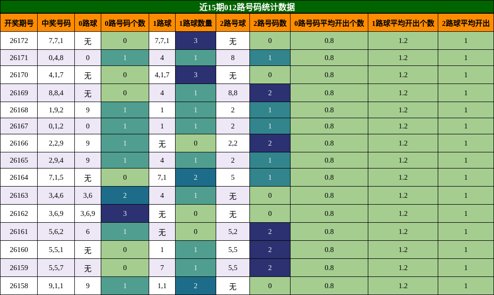 012路号码分析