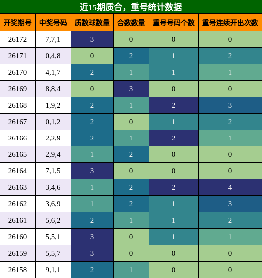 质合分析，重号分析