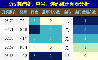 跨度分析，重号分析，连码分析