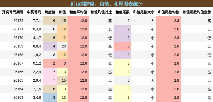 跨度分析,和值分析,和尾分析