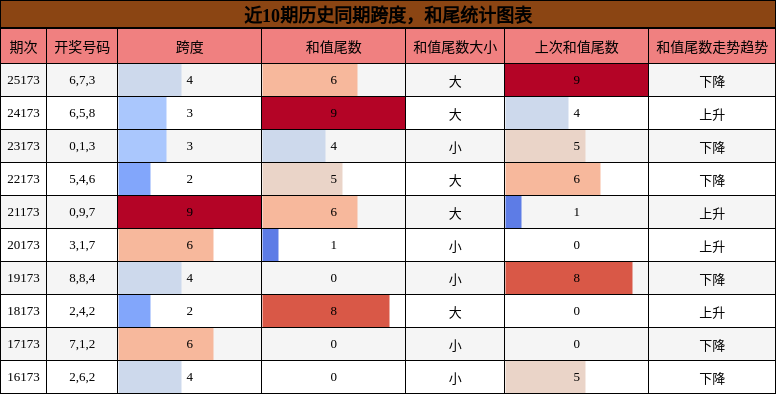 跨度分析，和尾分析