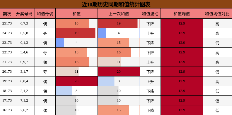 和值分析