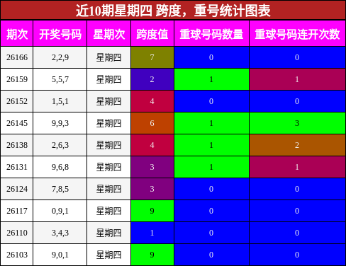 跨度分析，重号分析