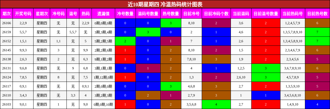 冷温热码分析