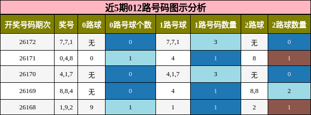 近5期012路号码图示分析