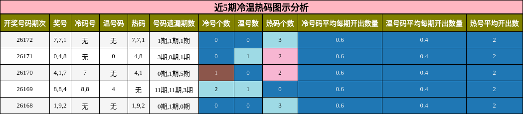 近5期冷温热码图示分析