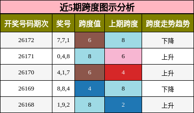 近5期跨度图示分析
