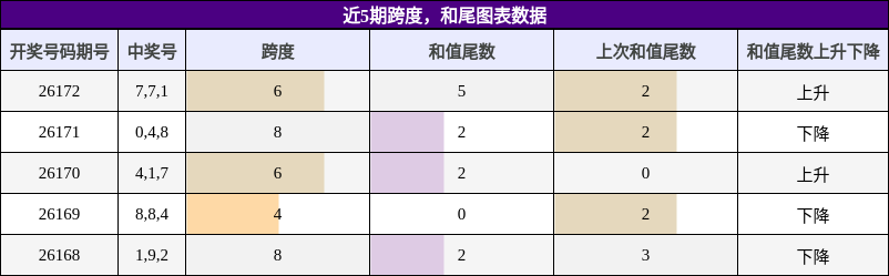 跨度分析，和尾分析