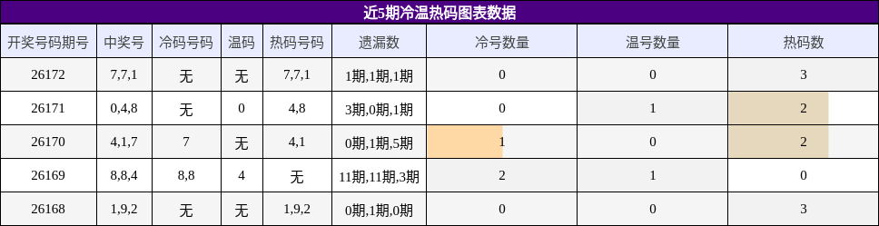 冷温热码分析