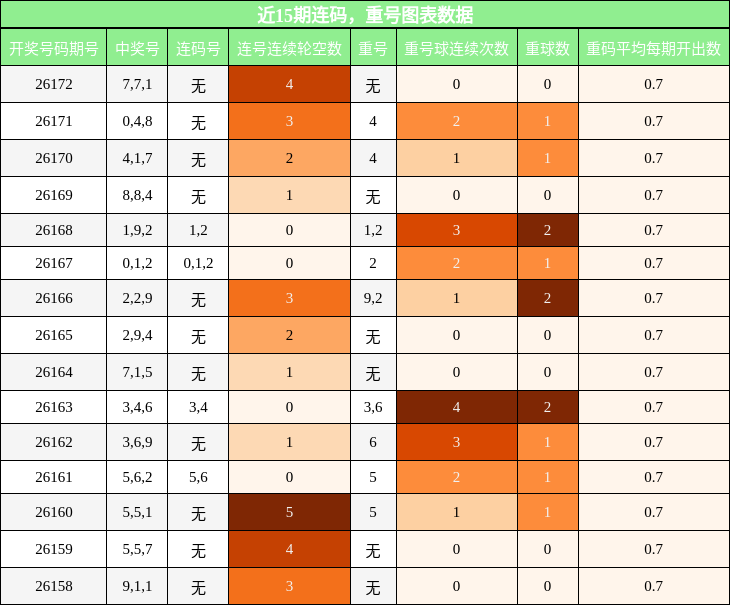 近15期连码,重号图表数据