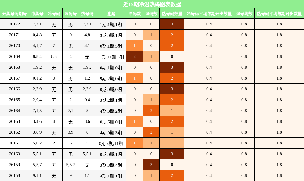 近15期冷温热码图表数据