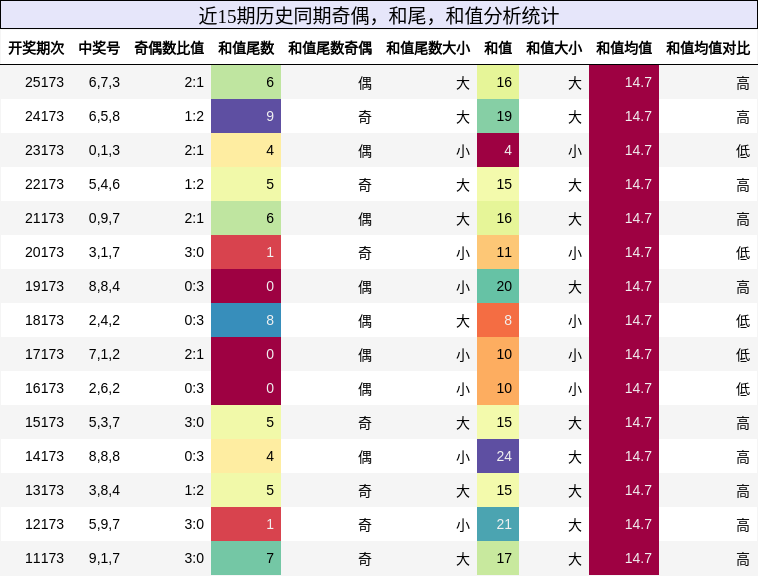 奇偶分析，和尾分析，和值分析