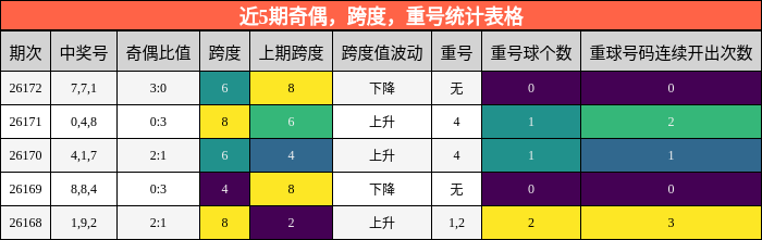 奇偶分析，跨度分析，重号分析