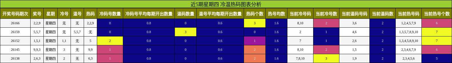冷温热码分析