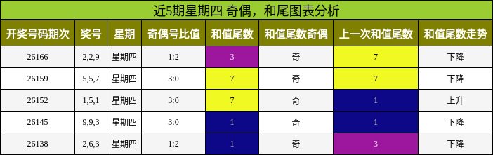 奇偶分析,和尾分析