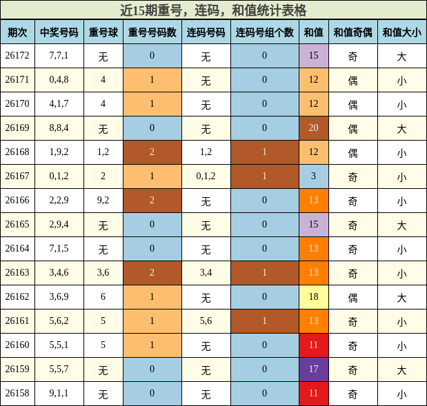 重号分析，连码分析，和值分析
