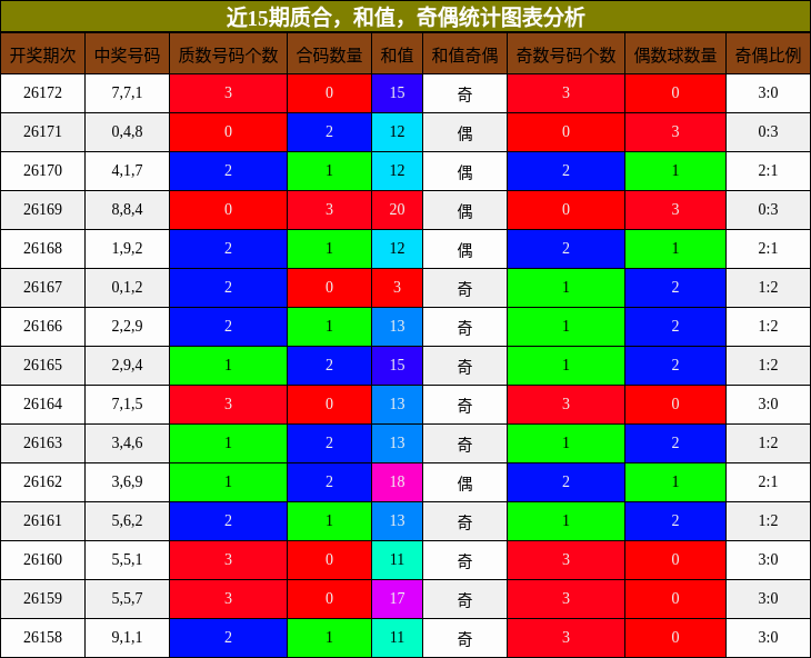 质合分析,和值分析,奇偶分析